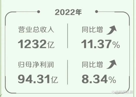 今天伊利的业绩会亮点满满，董事长还透露了这些新预判-伊利股份业绩炸裂