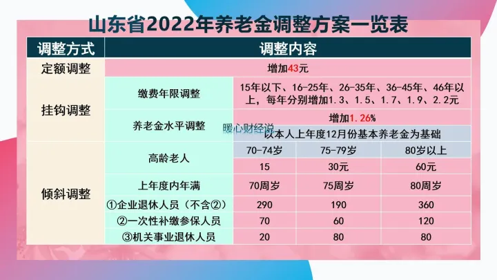 2023年养老金调整能达到4%到4.5%吗？企退人员能不能增长6%呢？-2023年退休金领取标准