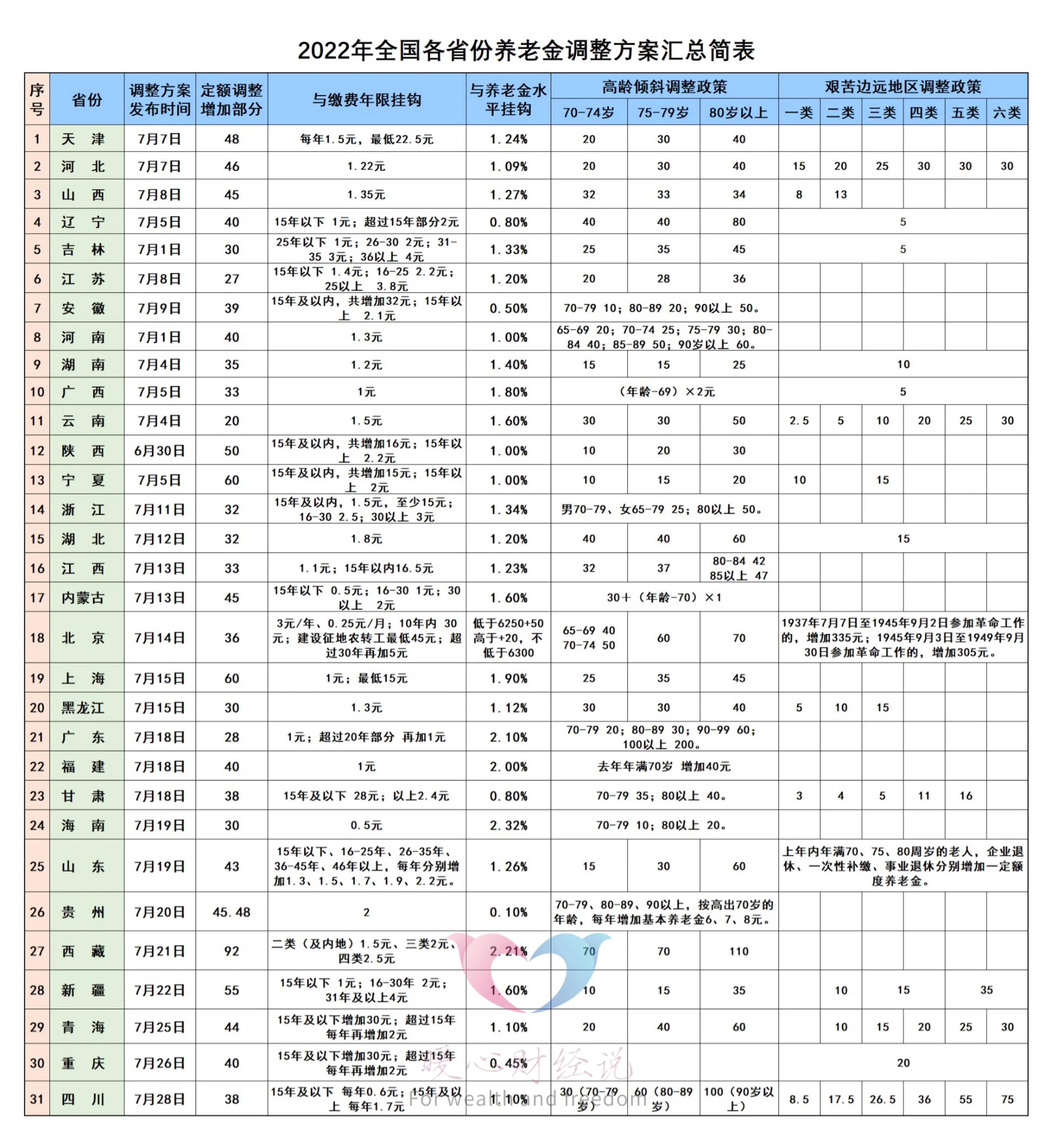 5月份，2023年养老金即将上调？提低控高是趋势，水平差距将缩小-2021年养老金上调吗?