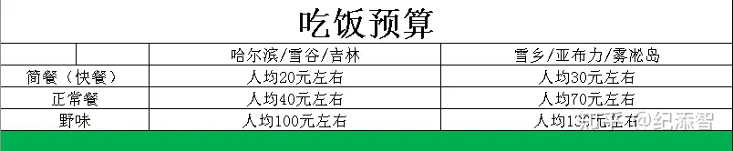 哈尔滨雪乡包车自由行的花费预算-哈尔滨雪乡自驾游攻略