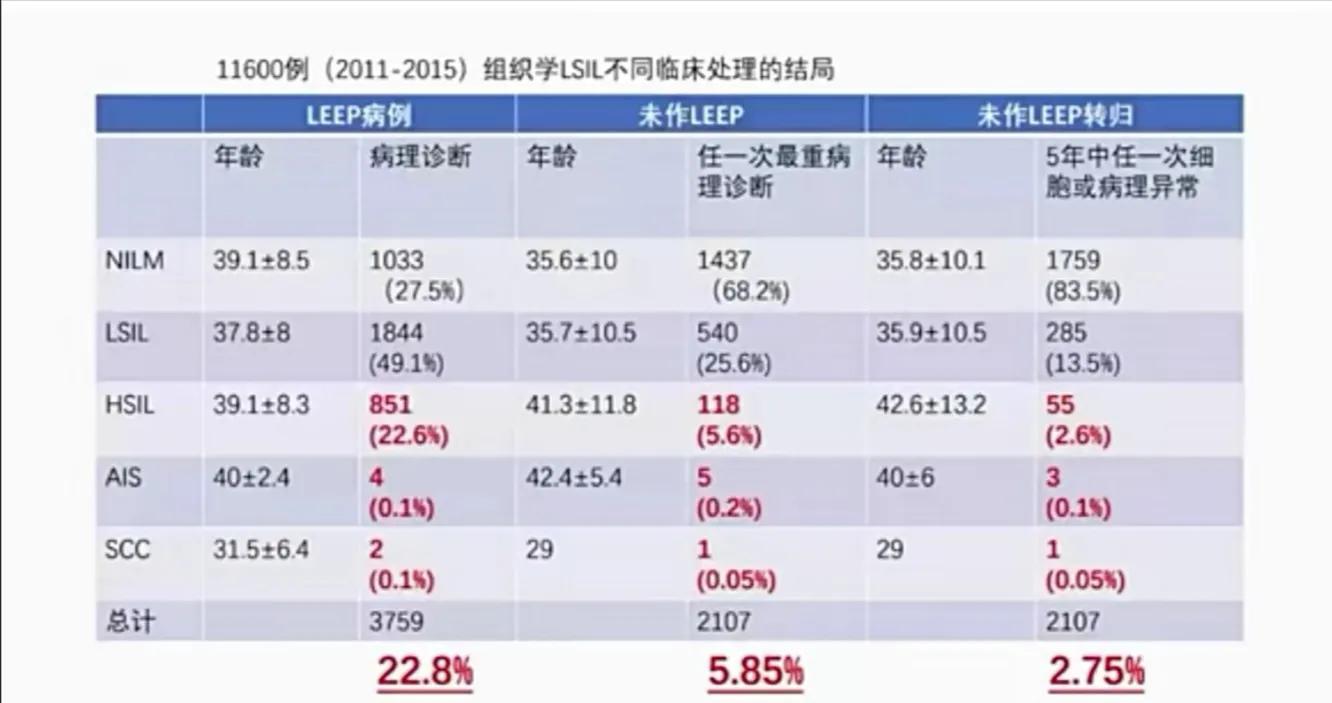 宫颈鳞状上皮低级别上皮内病变（LSIL），不应该过度治疗-宫颈上皮鳞状低度病变是宫颈癌吗严重吗