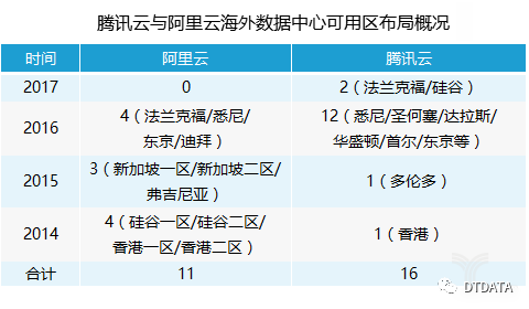 云巨头紧密布局云数据中心 未来自建IDC越来越少？-什么叫云数据中心
