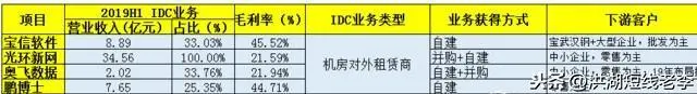 最全云计算IDC龙头股一览（名单）-idc云计算产业2020