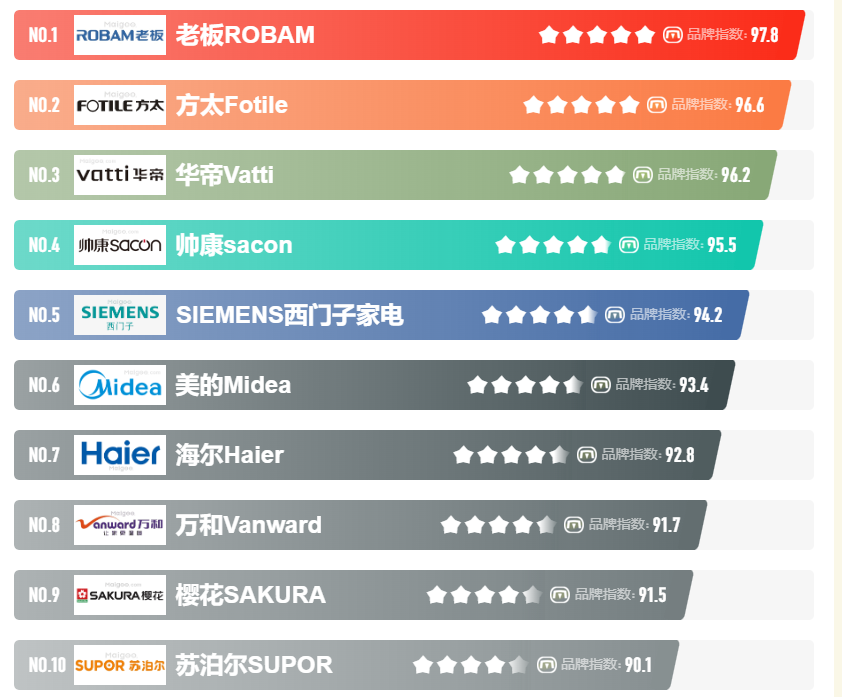 如何选择适合你的油烟机牌子？抽油烟机品牌排行榜前十名推荐-抽油烟机哪个牌子最专业