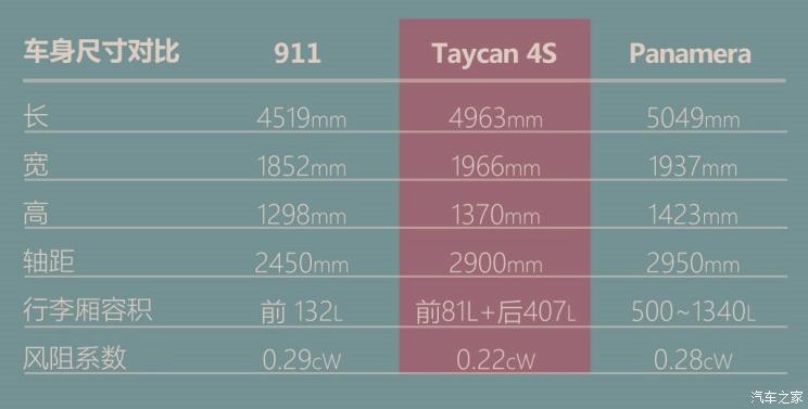 离完美仅差一点 体验保时捷Taycan 4S（离完美有多远）