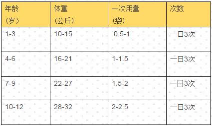 小儿氨酚黄那敏颗粒-护彤小儿氨酚黄那敏颗粒多大宝宝可以吃