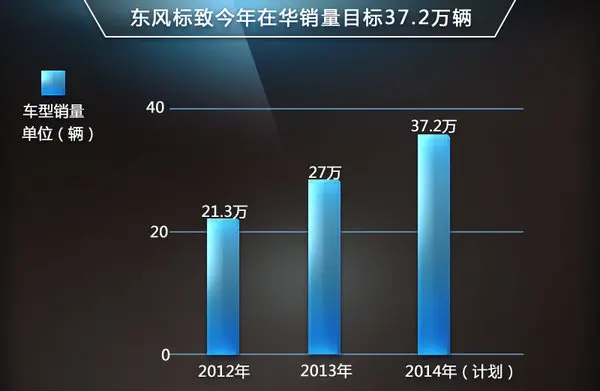 标致国产/进口渠道整合 年内将正式公布（标致进口车业务有望开通）