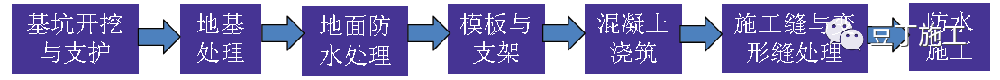 综合城市管廊大热想转做管廊？那么结构快速施工技术可以先了解（城市综合管廊的优势）