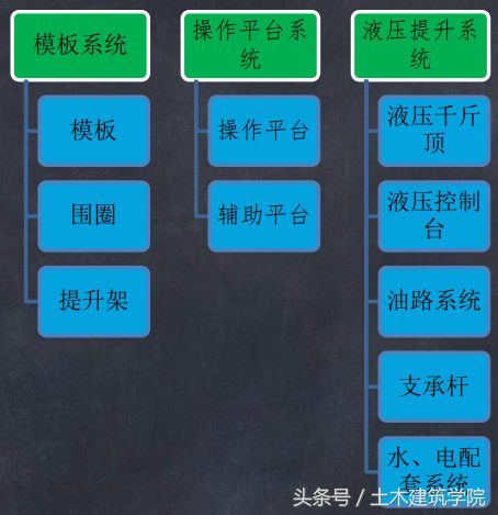 滑模工程施工技术（滑模施工演示）