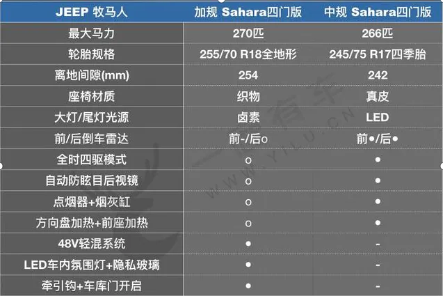 平行进口版牧马人与中规版本的区别（平行进口牧马人和中规牧马人区别）