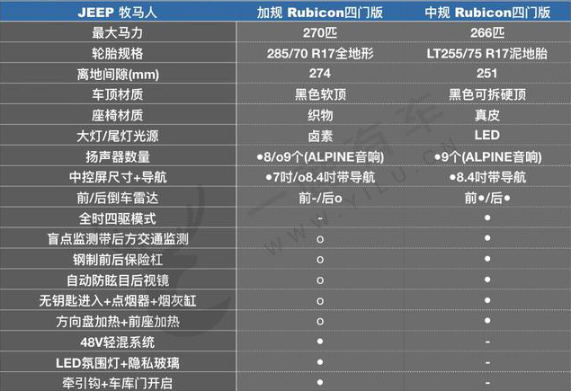 平行进口版牧马人与中规版本的区别（平行进口牧马人和中规牧马人区别）