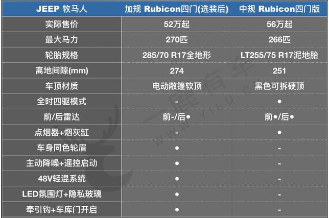 平行进口版牧马人与中规版本的区别（平行进口牧马人和中规牧马人区别）