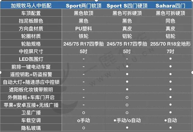平行进口版牧马人与中规版本的区别（平行进口牧马人和中规牧马人区别）