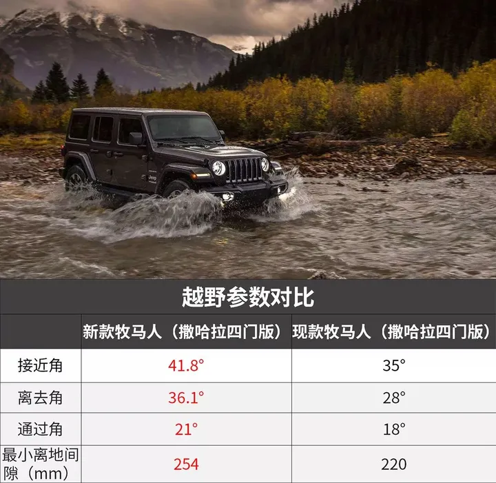 最新牧马人下午刚上市 多少人不敢再爱……（牧马人什么时候出2020款车）