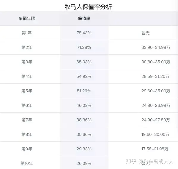 《都挺好》明成车卖17万，牧马人的保值率真的低吗？（牧马人值多少钱）
