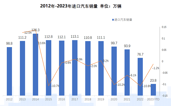 流通协会：进口车延续去库存特点 4月销量现回暖迹象（进口车价格翻倍）
