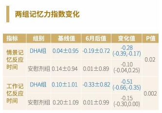 挪威BP DHA鱼油真的可以增强记忆力吗？（挪威dx鱼油）