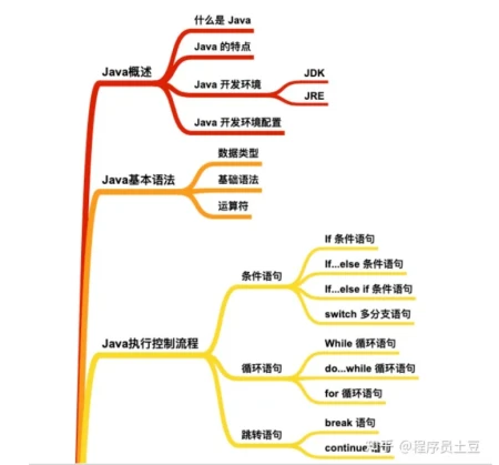 初学者如何学习Java（电脑上免费制作ppt的软件）
