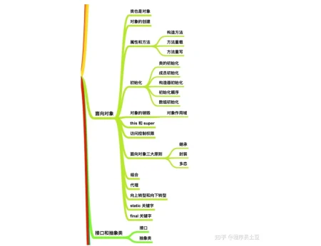 初学者如何学习Java（电脑上免费制作ppt的软件）