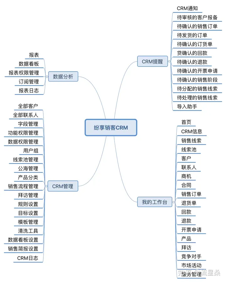 知名的销售管理系统有哪些？有比较实用的那种吗？（十大销售管理软件排行榜）