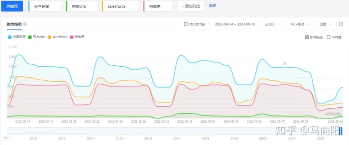 2022年十大CRM软件排行榜、国内外主流CRM系统盘点（crm软件排行榜前十名）