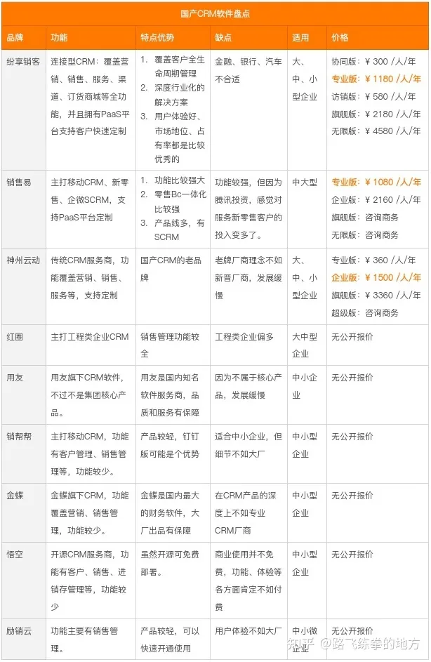 2022年十大CRM软件排行榜、国内外主流CRM系统盘点（crm软件排行榜前十名）