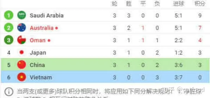 2022 世预赛亚洲区十二强赛武磊补时绝杀，国足 3:2 险胜越南，如何评价本场比赛？（世预赛亚洲区12强比赛规则）