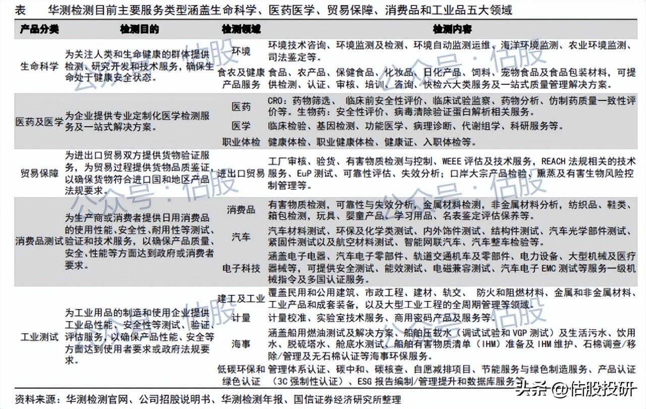 华测检测基本面分析（报告节选）/全面剖析竞争力（华测检测行业地位）