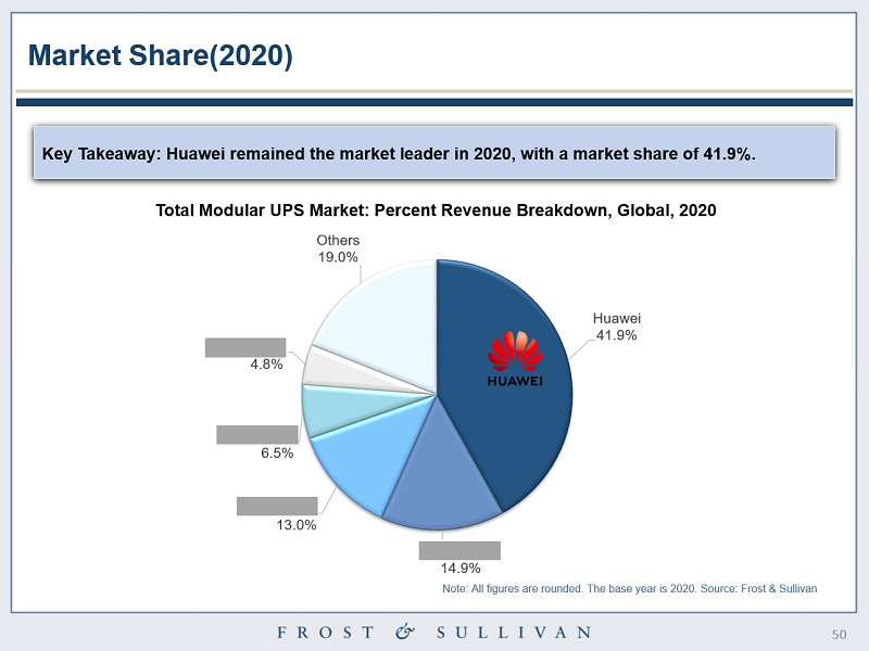 咨询机构FS：2020年华为模块化UPS全球份额41.9%，排名第一（华为模块化ups安装示意图解）