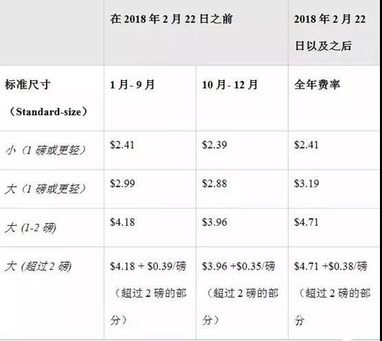 新亚马逊FBA费用调整，FBA长期仓储费用有哪些-企讯号（亚马逊fba仓储费用计算）