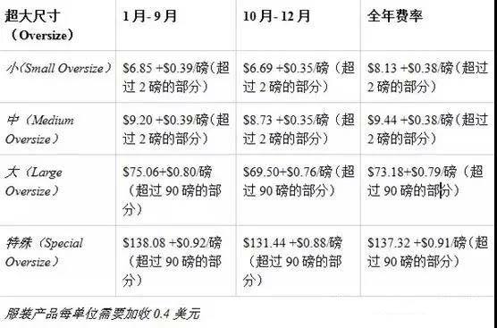 新亚马逊FBA费用调整，FBA长期仓储费用有哪些-企讯号（亚马逊fba仓储费用计算）