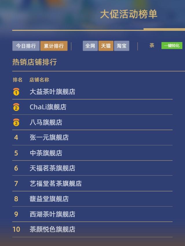 2022双11茶行业排名出炉！中国十大茶叶品牌大盘-2020双十一茶叶销售排行榜