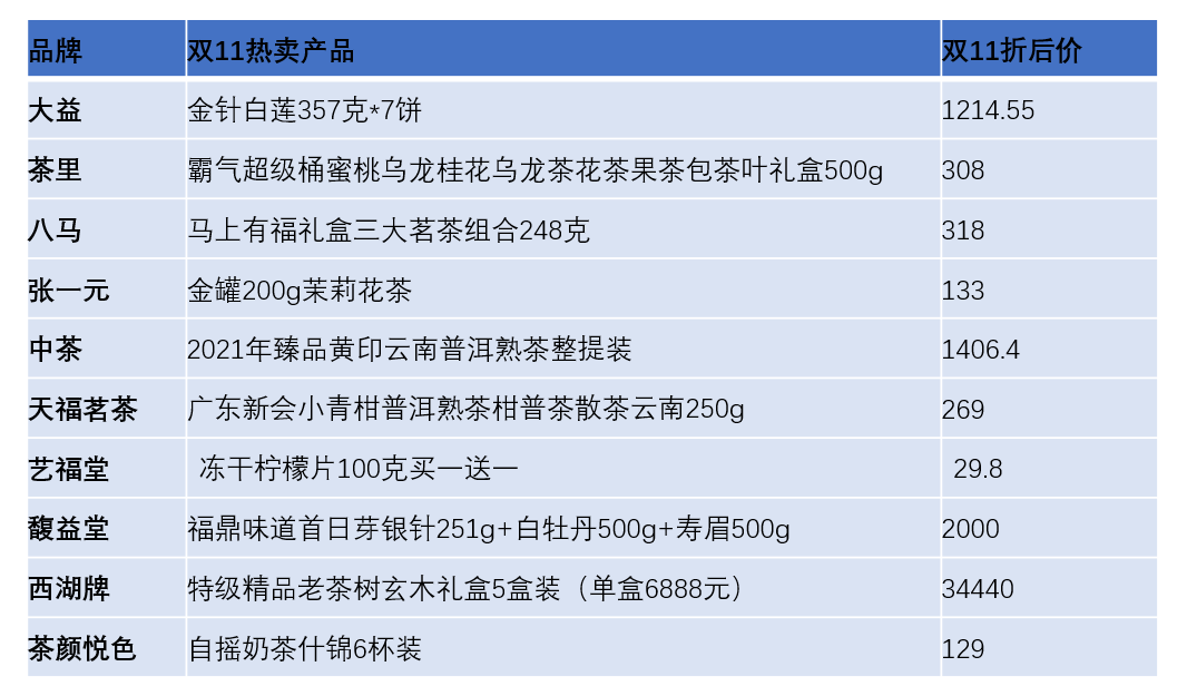 2022双11茶行业排名出炉！中国十大茶叶品牌大盘-2020双十一茶叶销售排行榜