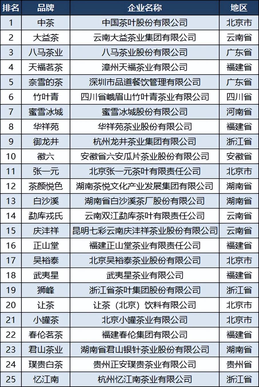 2023中国茶叶品牌100强：竹叶青第六，蜜雪冰城第七，采花第34-中国茶叶品牌前十名排名表