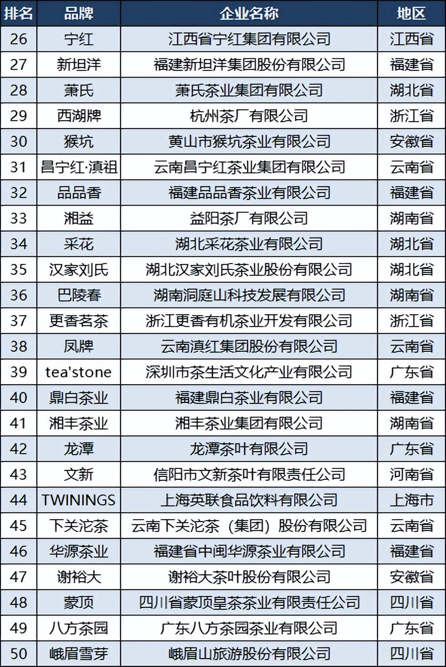 2023中国茶叶品牌100强：竹叶青第六，蜜雪冰城第七，采花第34-中国茶叶品牌前十名排名表