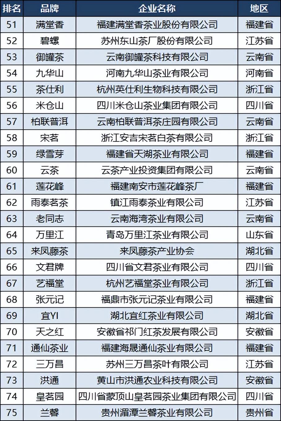 2023中国茶叶品牌100强：竹叶青第六，蜜雪冰城第七，采花第34-中国茶叶品牌前十名排名表