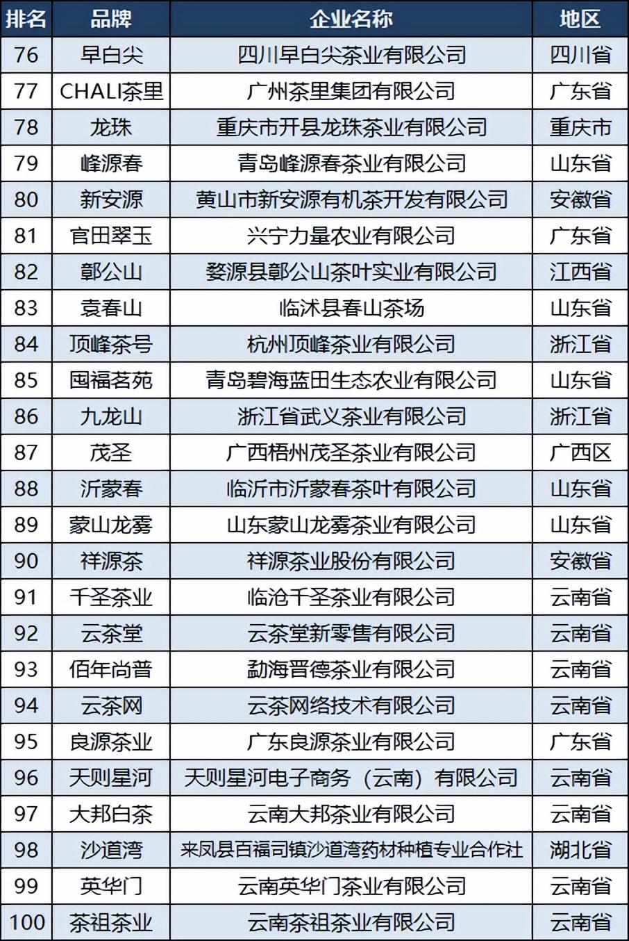 2023中国茶叶品牌100强：竹叶青第六，蜜雪冰城第七，采花第34-中国茶叶品牌前十名排名表