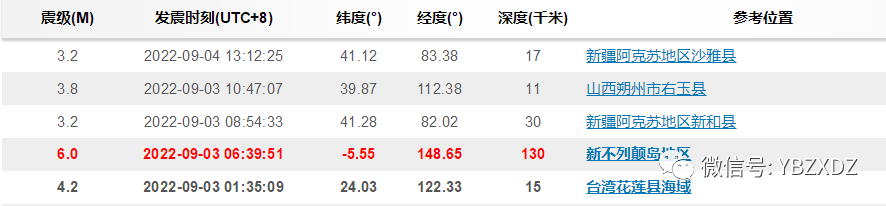 关于9月4日四川成都出现不明原因巨响是否和地震前兆有关联的分析（9月3日四川地震情况）