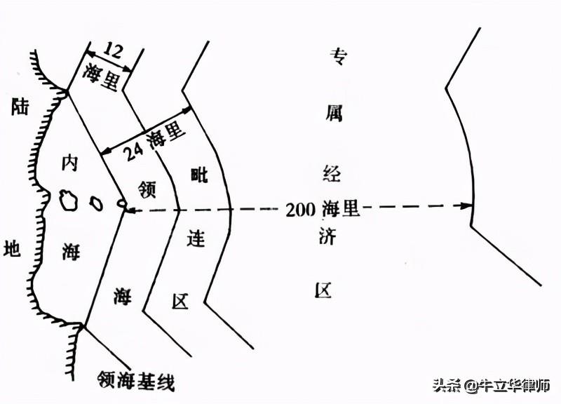 海洋法规定的领海基线和内水（领海基线是根据什么法确定的）