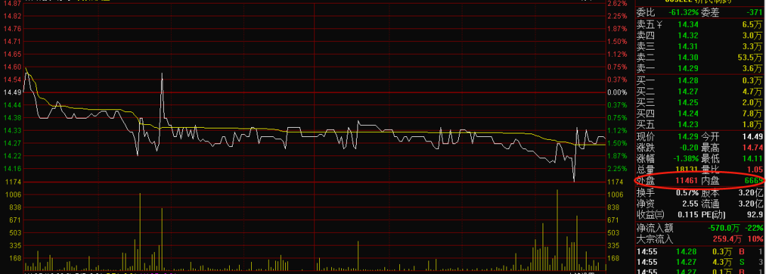 什么是内盘外盘？怎么看内盘外盘？（内盘外盘都是啥意思）