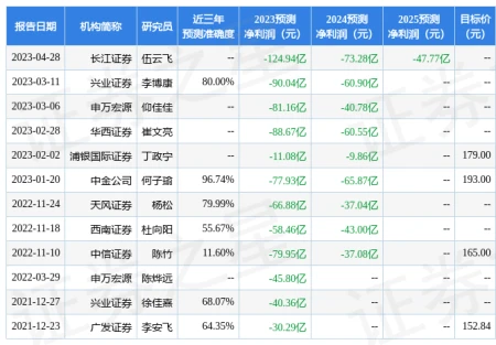 华西证券：给予百济神州买入评级，目标价位206.29元-百济神州有限公司上市