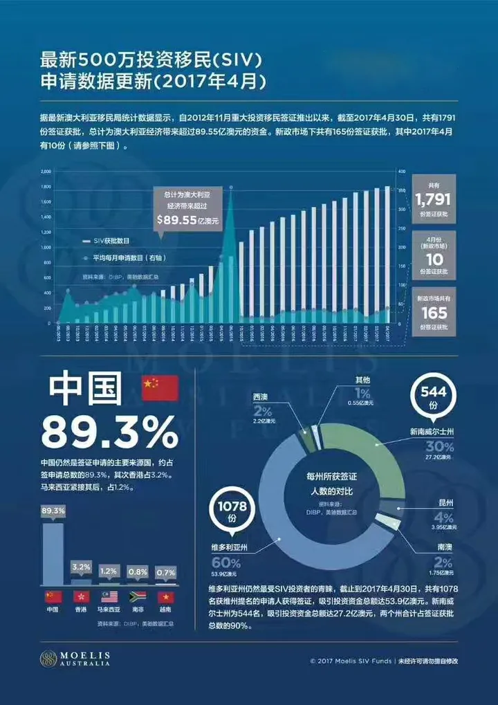 澳大利亚投||资移民的188C具体是指什么？（澳大利亚188a投资移民条件）