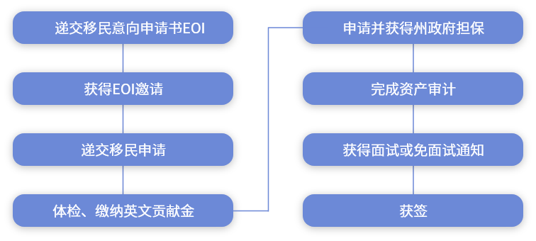 澳洲投资移民-188C签证（澳洲移民188a申请条件）