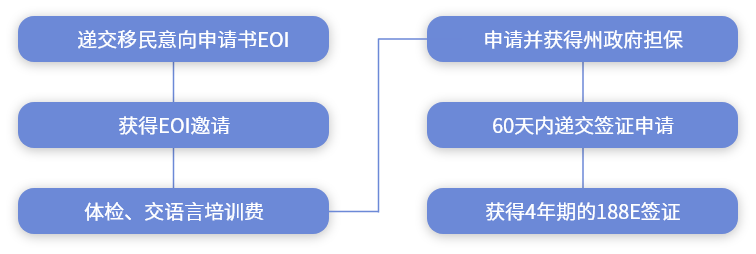 澳洲投资移民-188C签证（澳洲移民188a申请条件）