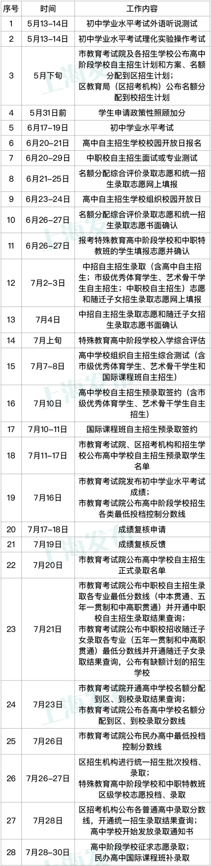 【最新】沪发布2023年高中阶段学校考试招生工作实施细则（上海高中阶段招生）
