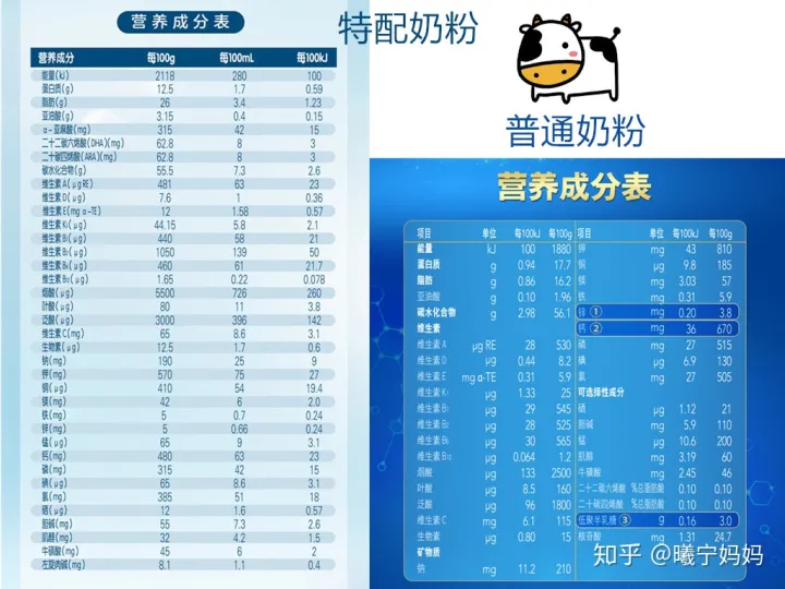 解密奶粉配料表——教你一眼看懂奶粉营养-读懂奶粉的配料表