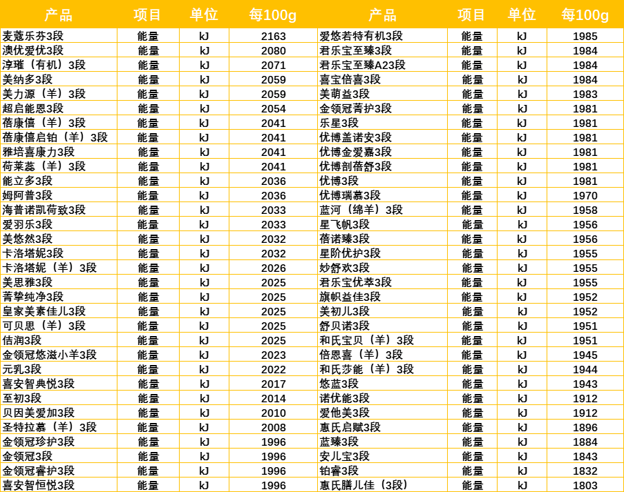 深扒奶粉营养成分表的秘密，学会了，不仅仅省钱-奶粉营养成分表及作用表图片