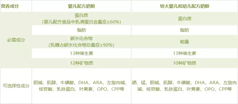 奶粉配方太重要，但竟然90%的家长看不懂？-奶粉里配方的都各有什么好处