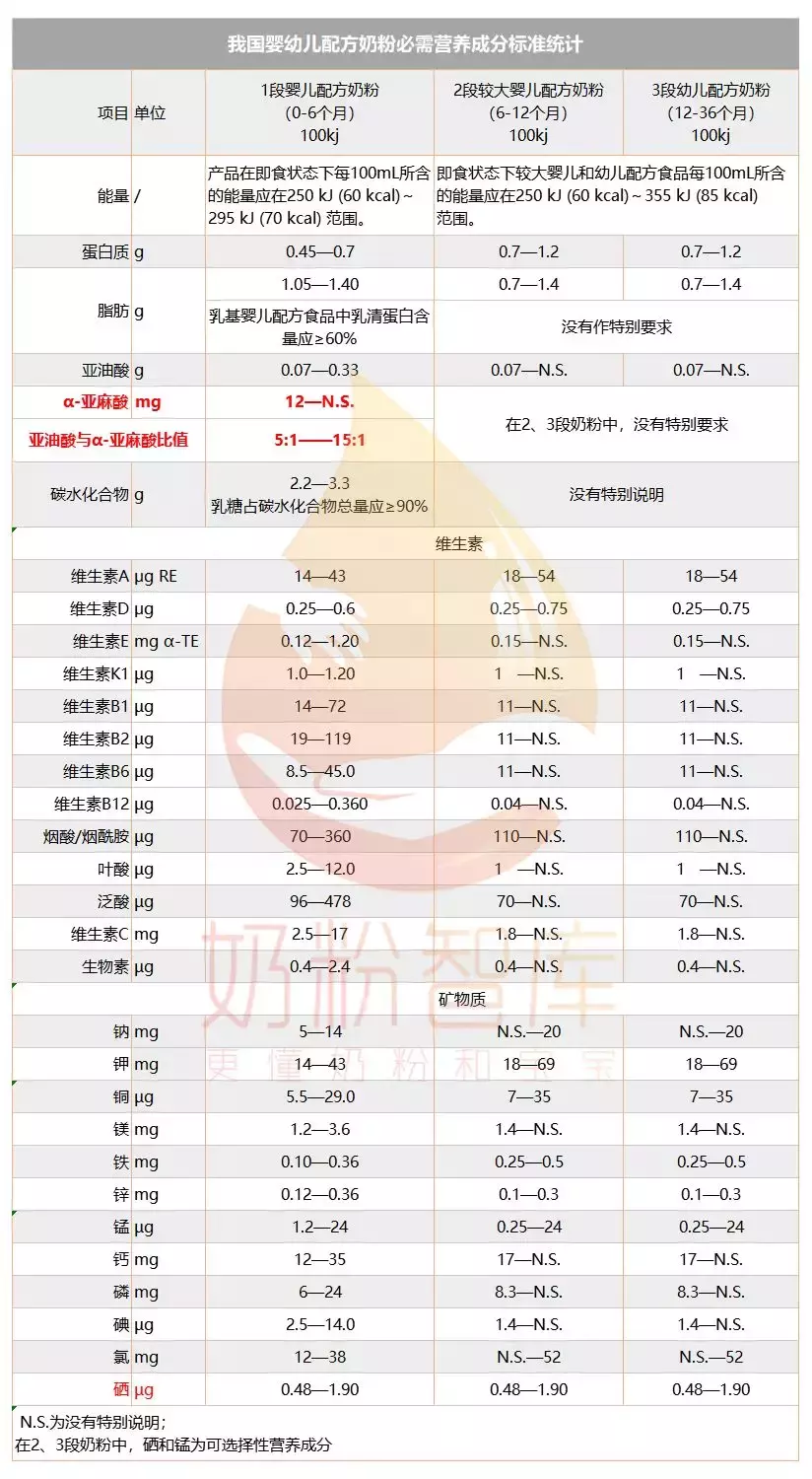 奶粉配方太重要，但竟然90%的家长看不懂？-奶粉里配方的都各有什么好处