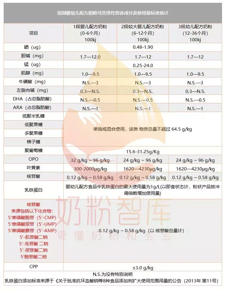 奶粉配方太重要，但竟然90%的家长看不懂？-奶粉里配方的都各有什么好处